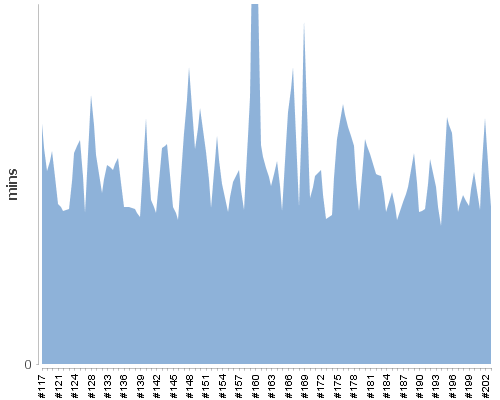 [Build time graph]