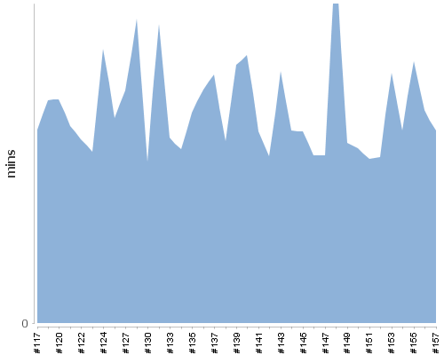 [Build time graph]