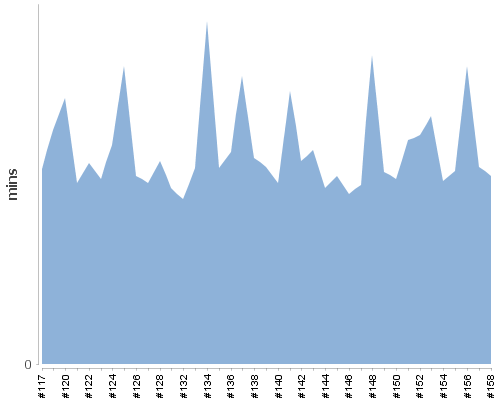 [Build time graph]