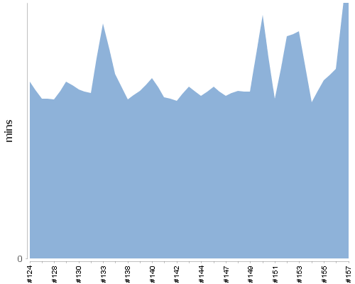 [Build time graph]