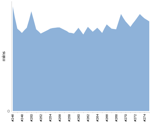 [Build time graph]
