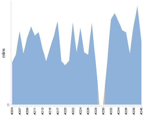 [Build time graph]