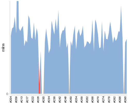 [Build time graph]