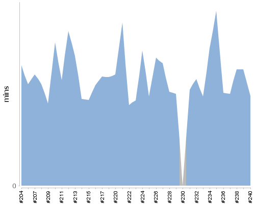 [Build time graph]