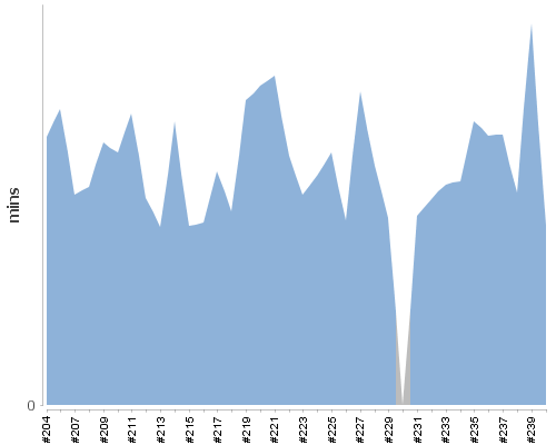 [Build time graph]