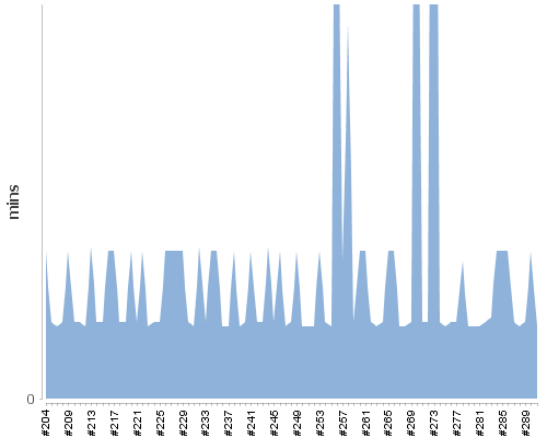[Build time graph]