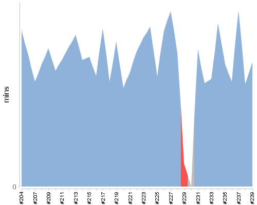 [Build time graph]