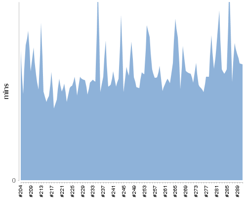 [Build time graph]