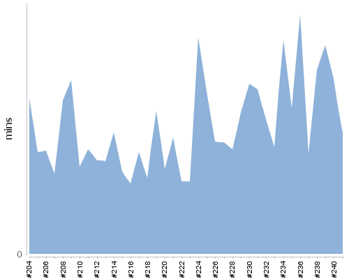 [Build time graph]