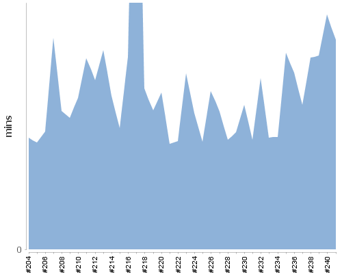 [Build time graph]