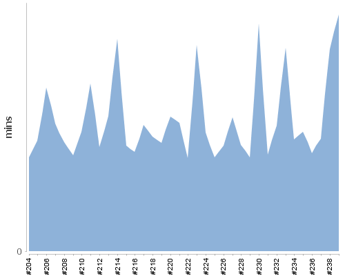 [Build time graph]