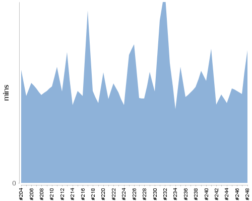 [Build time graph]