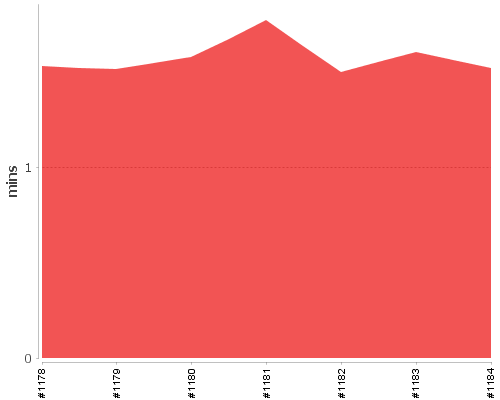 [Build time graph]