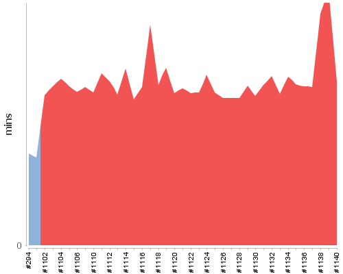 [Build time graph]