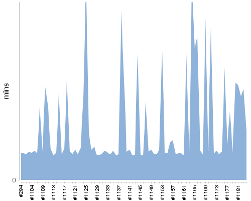 [Build time graph]