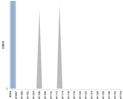 [Build time graph]