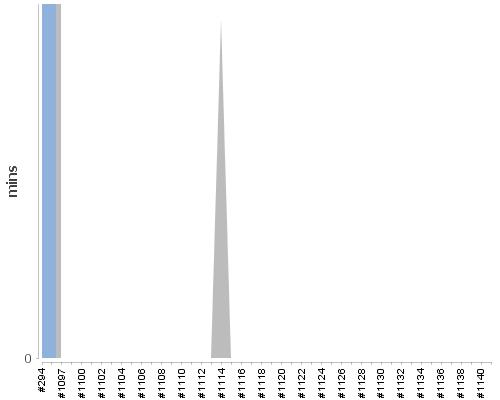 [Build time graph]