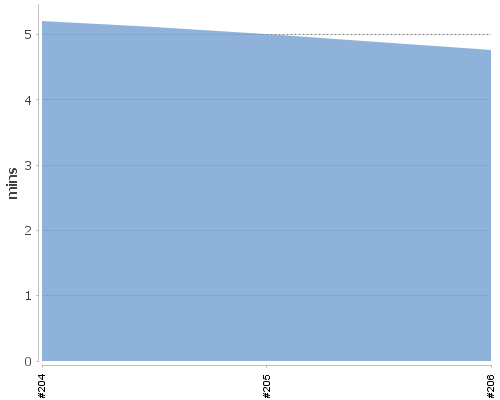 [Build time graph]