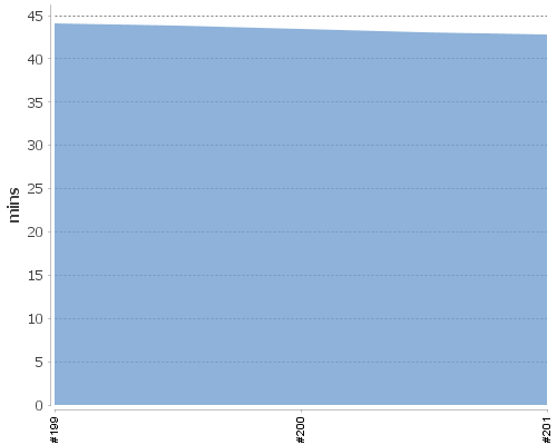 [Build time graph]