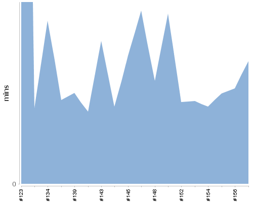 [Build time graph]