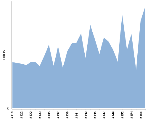 [Build time graph]