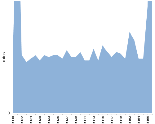 [Build time graph]