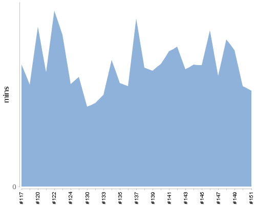 [Build time graph]