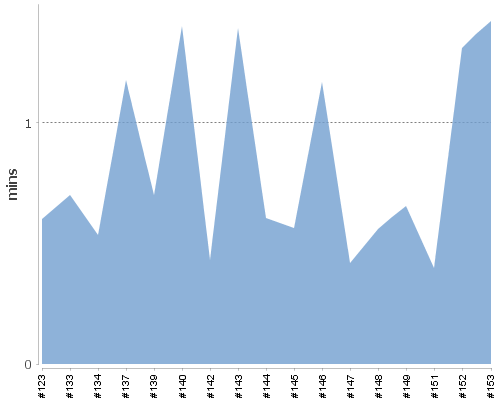 [Build time graph]