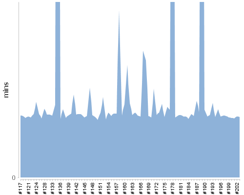 [Build time graph]