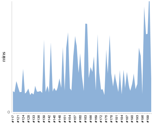 [Build time graph]