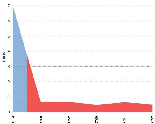 [Build time graph]