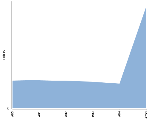 [Build time graph]