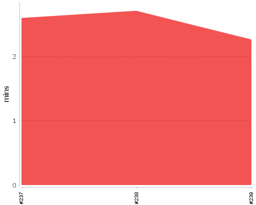 [Build time graph]