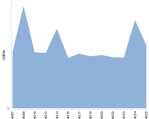 [Build time graph]