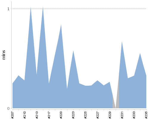 [Build time graph]