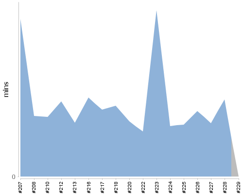 [Build time graph]