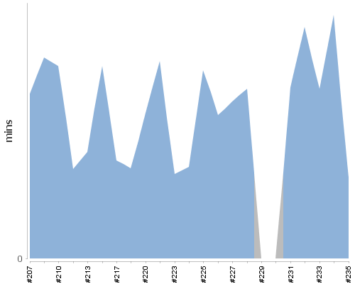 [Build time graph]