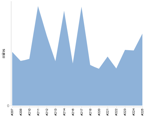 [Build time graph]
