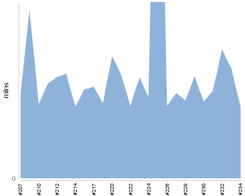 [Build time graph]