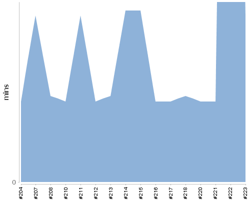 [Build time graph]