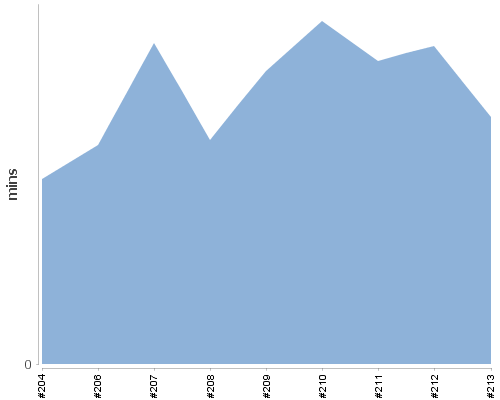 [Build time graph]