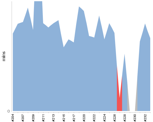 [Build time graph]
