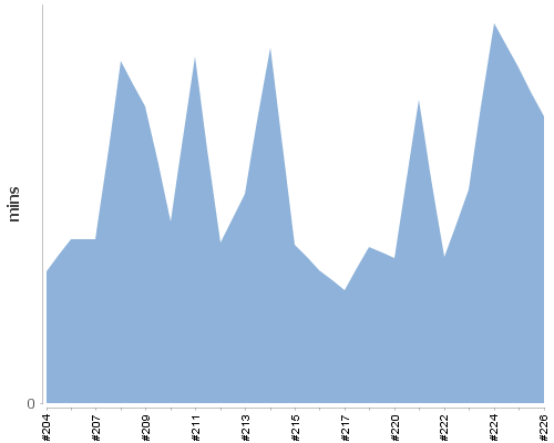[Build time graph]
