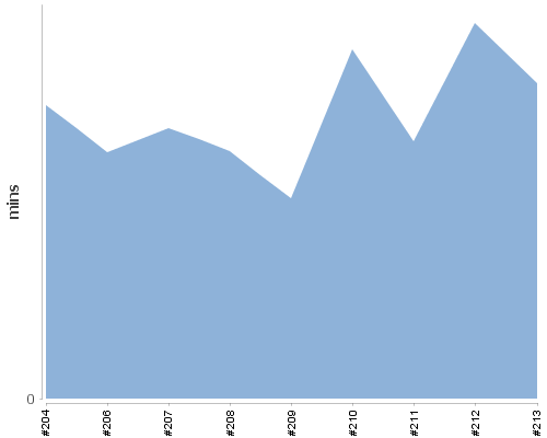 [Build time graph]