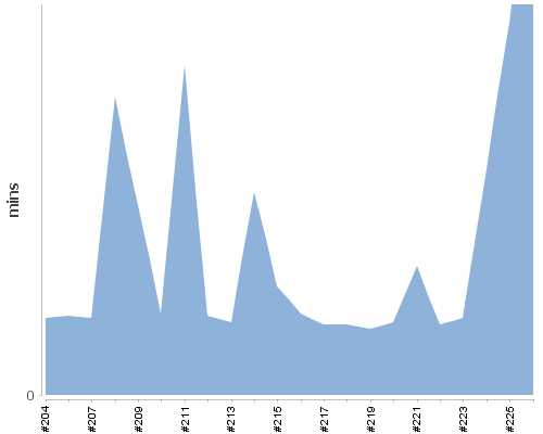 [Build time graph]