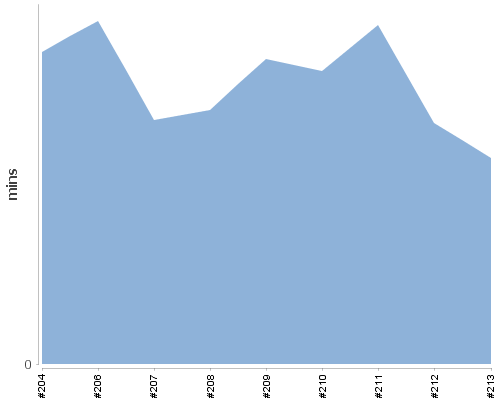 [Build time graph]