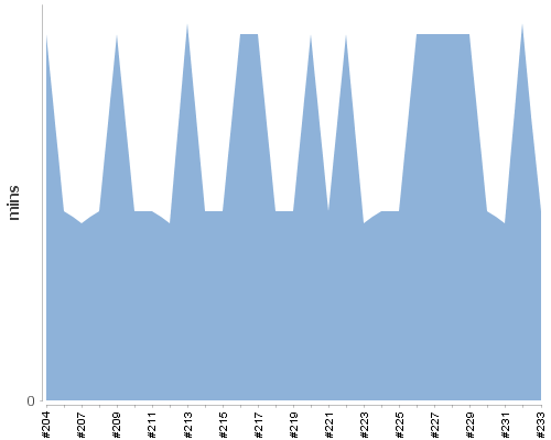 [Build time graph]