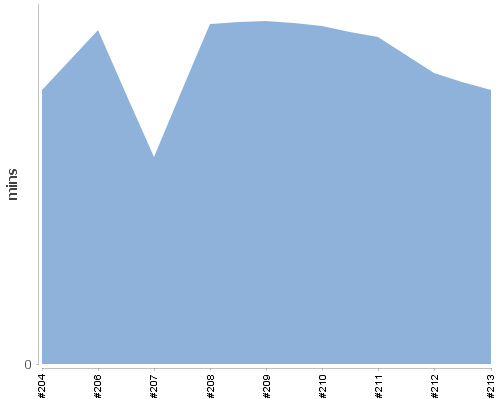 [Build time graph]