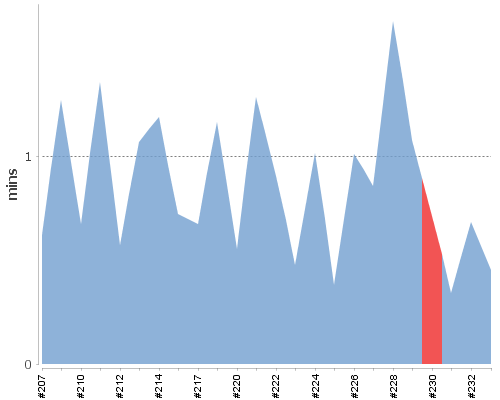[Build time graph]