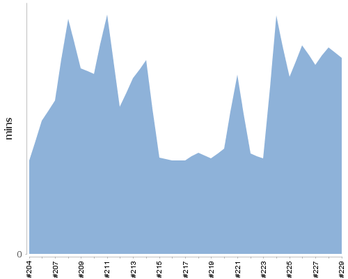 [Build time graph]